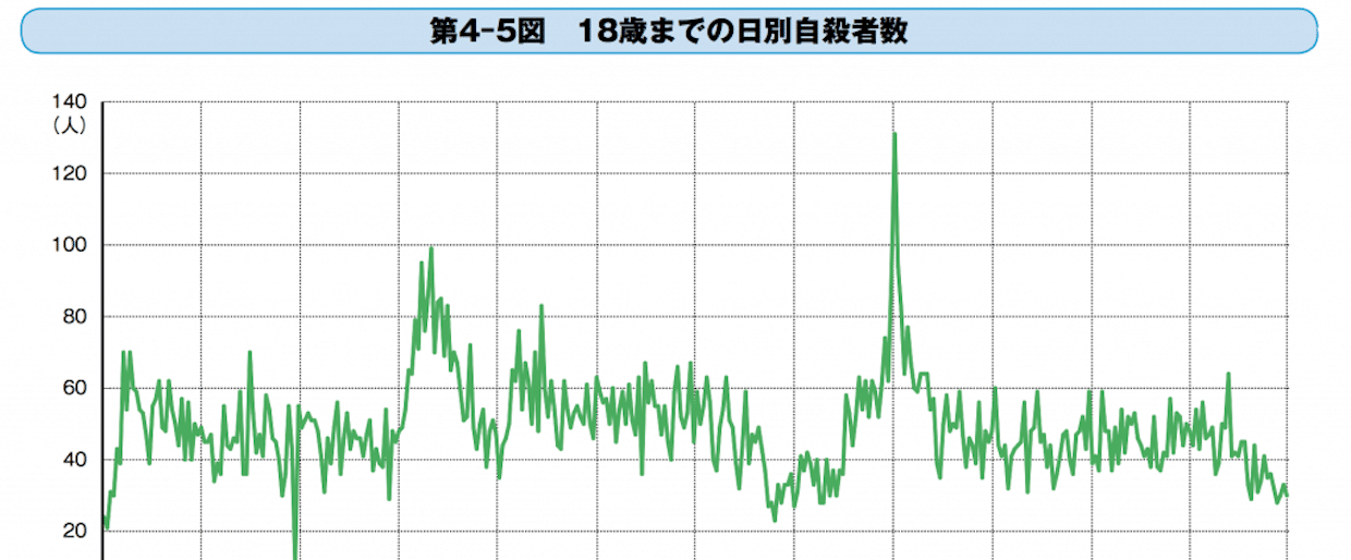 18歳までの自殺者、夏休み明けに最も多い。その対策は… 18歳までの自殺者、夏休み明けに最も多い。その対策は…