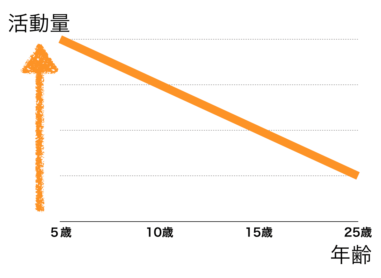 年齢と活動量のグラフ